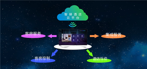 大屏交互賦能未來旅居 智驛信息打造酒店智慧客房信息系統集成服務